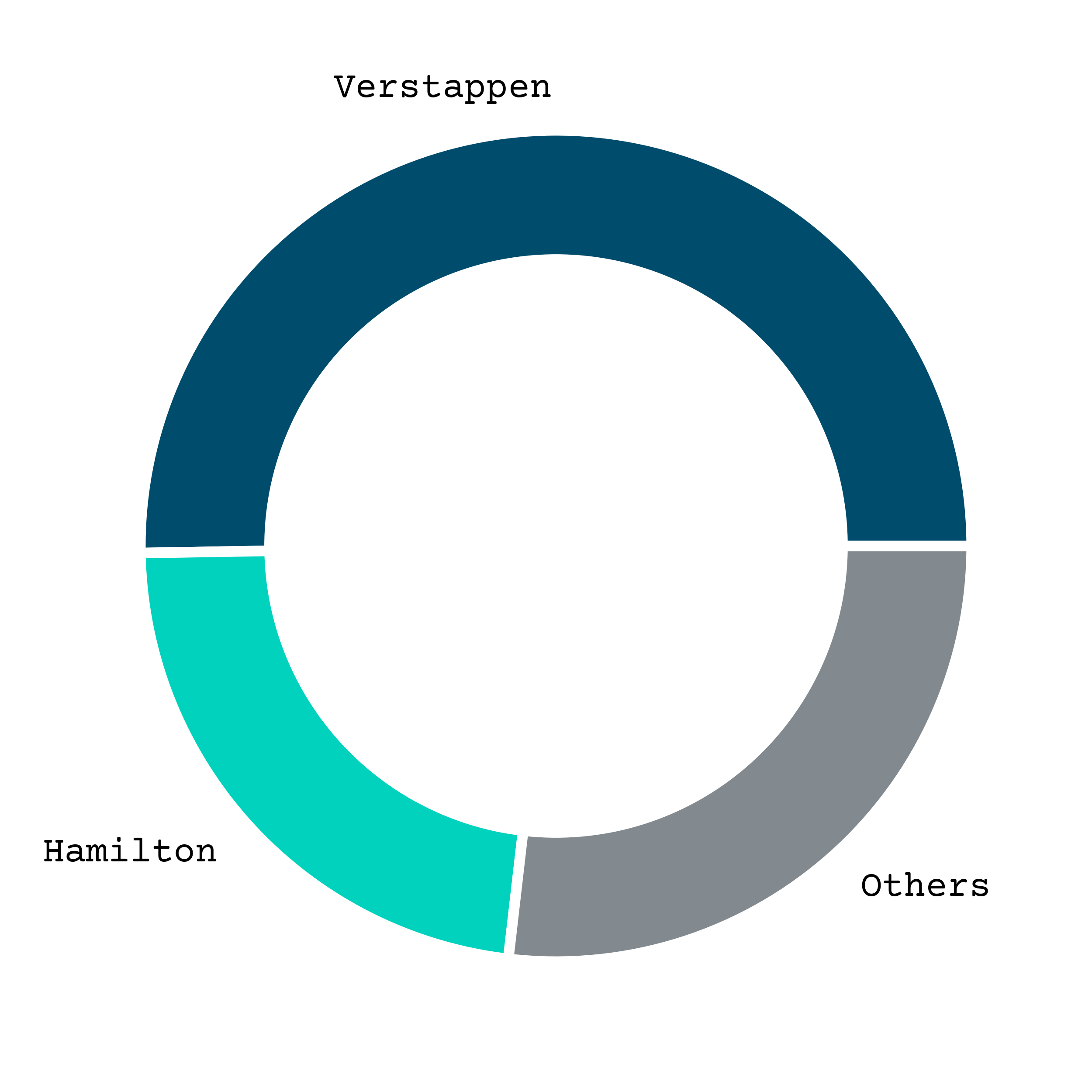 Proportion of Laps lead Donut Graph