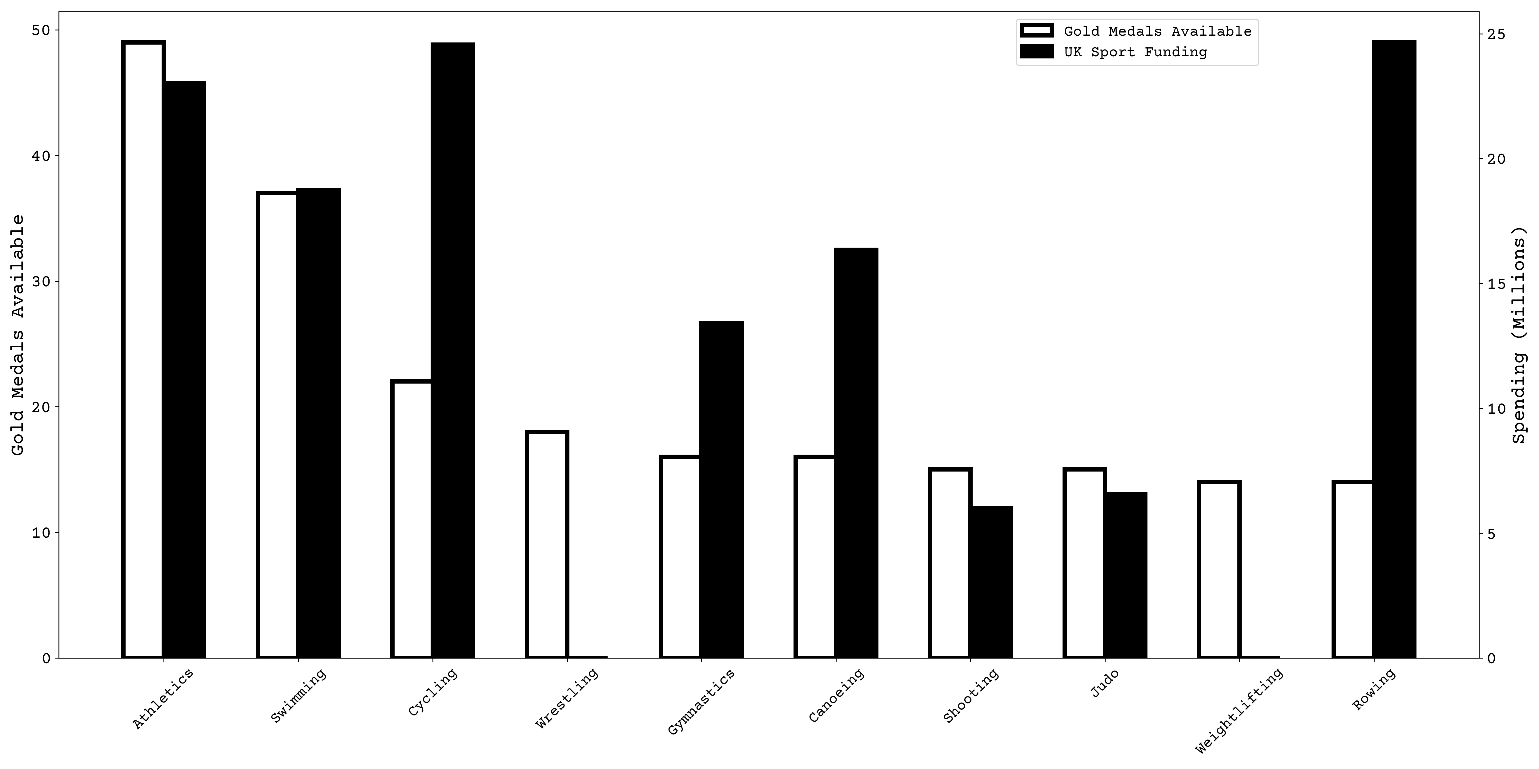 UK Funding vs Medal Available