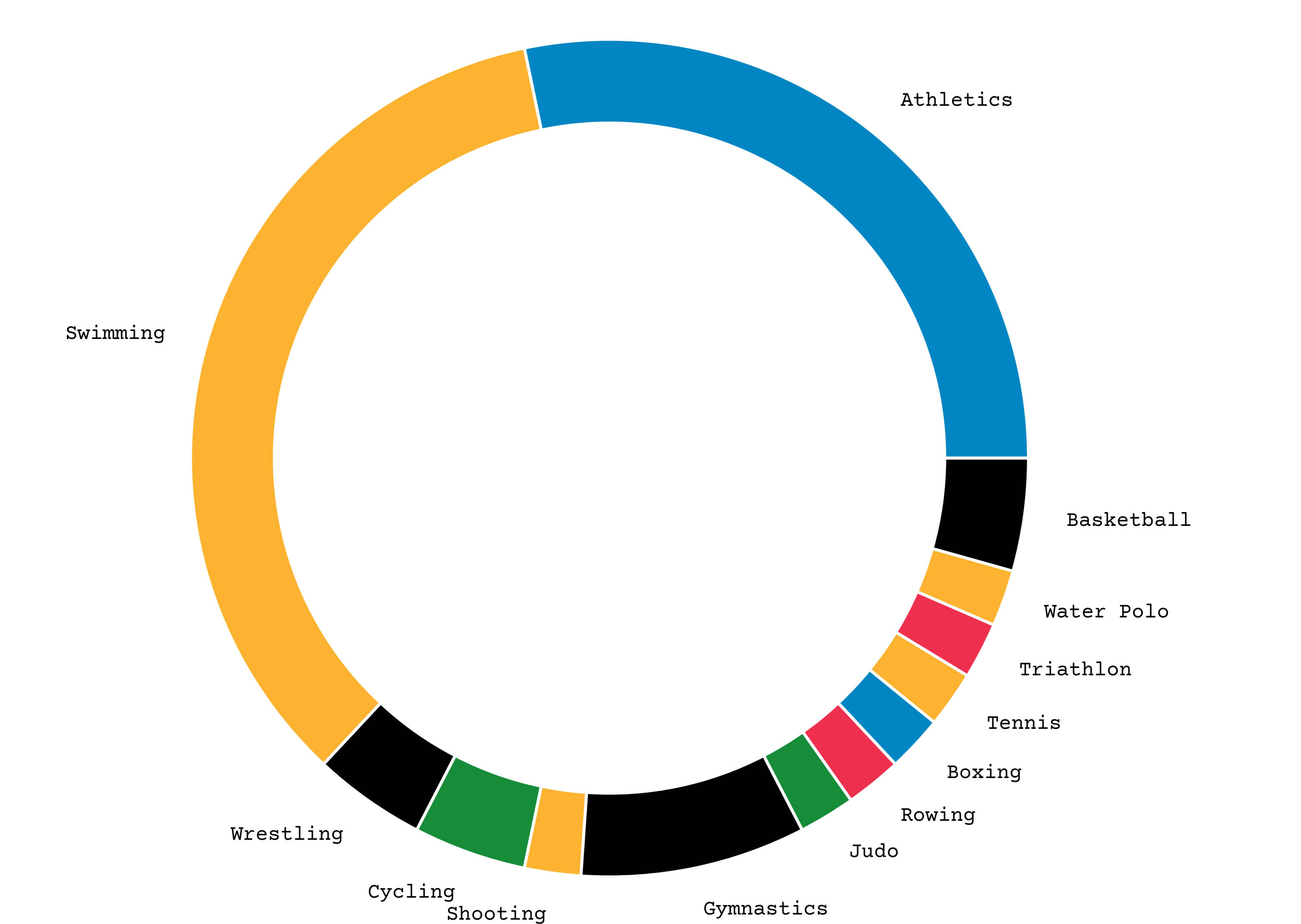 USA Gold Medals Proportionally to sports