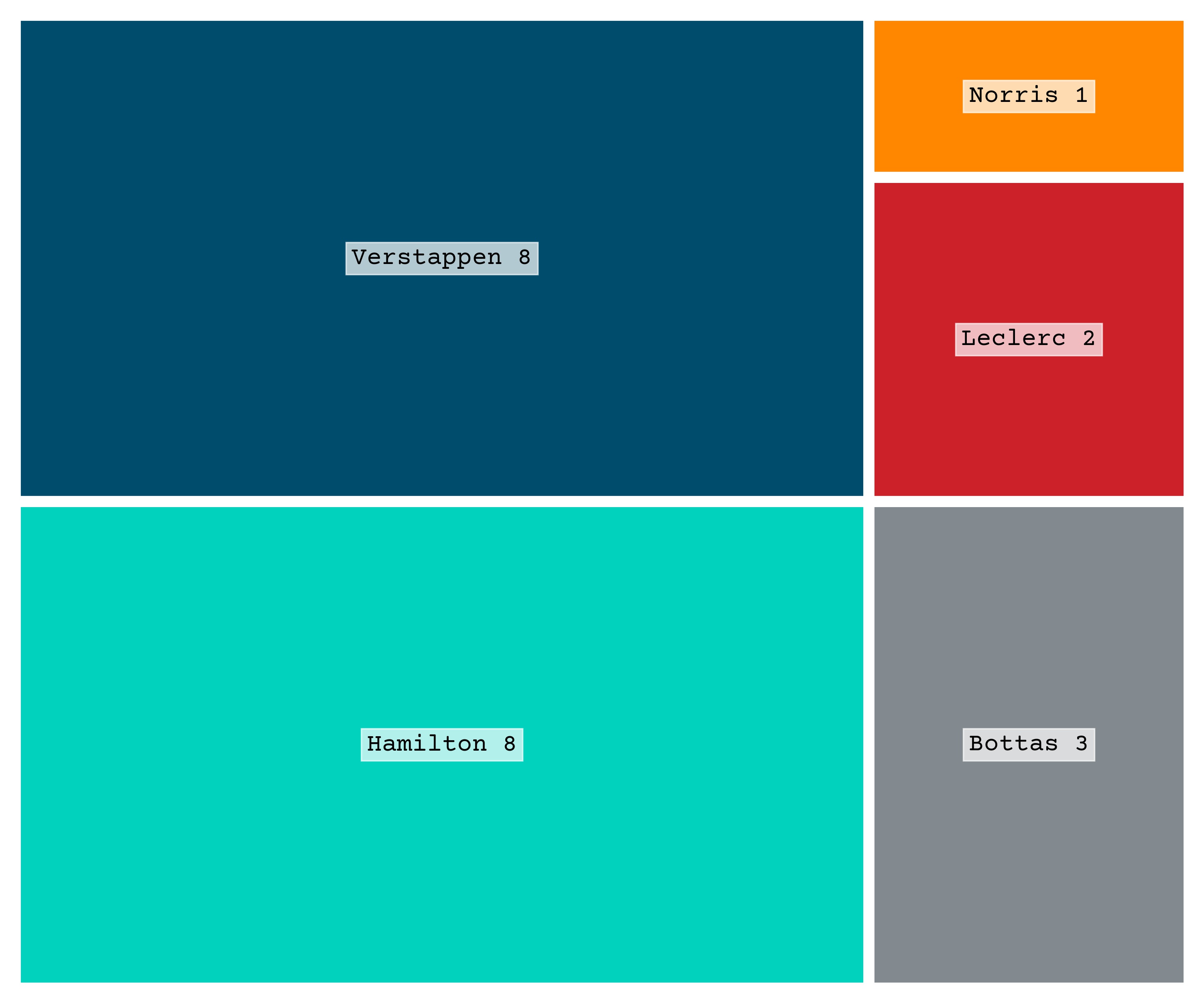 Qualification Treemap