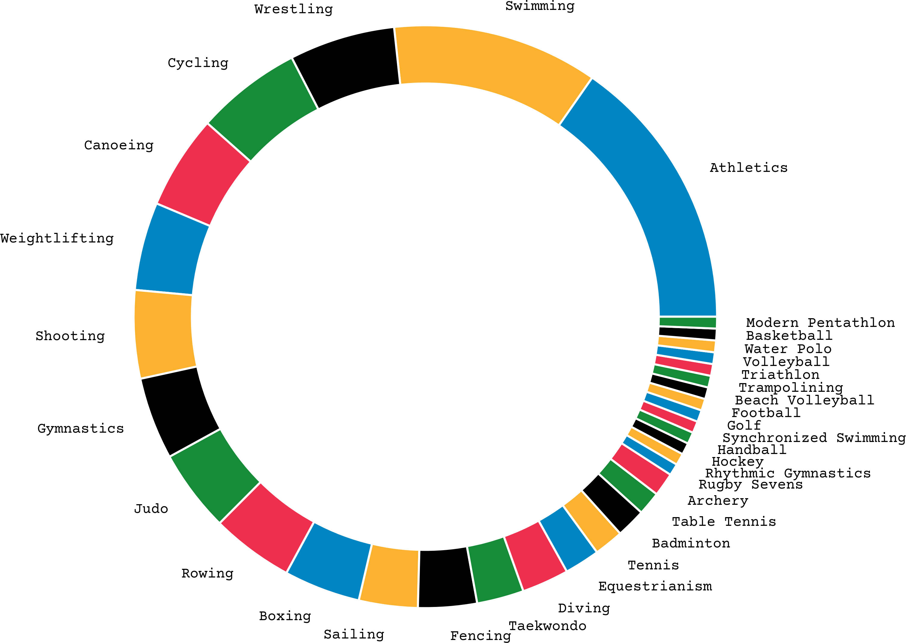 Total Gold Medals Available Proportionally to Sports