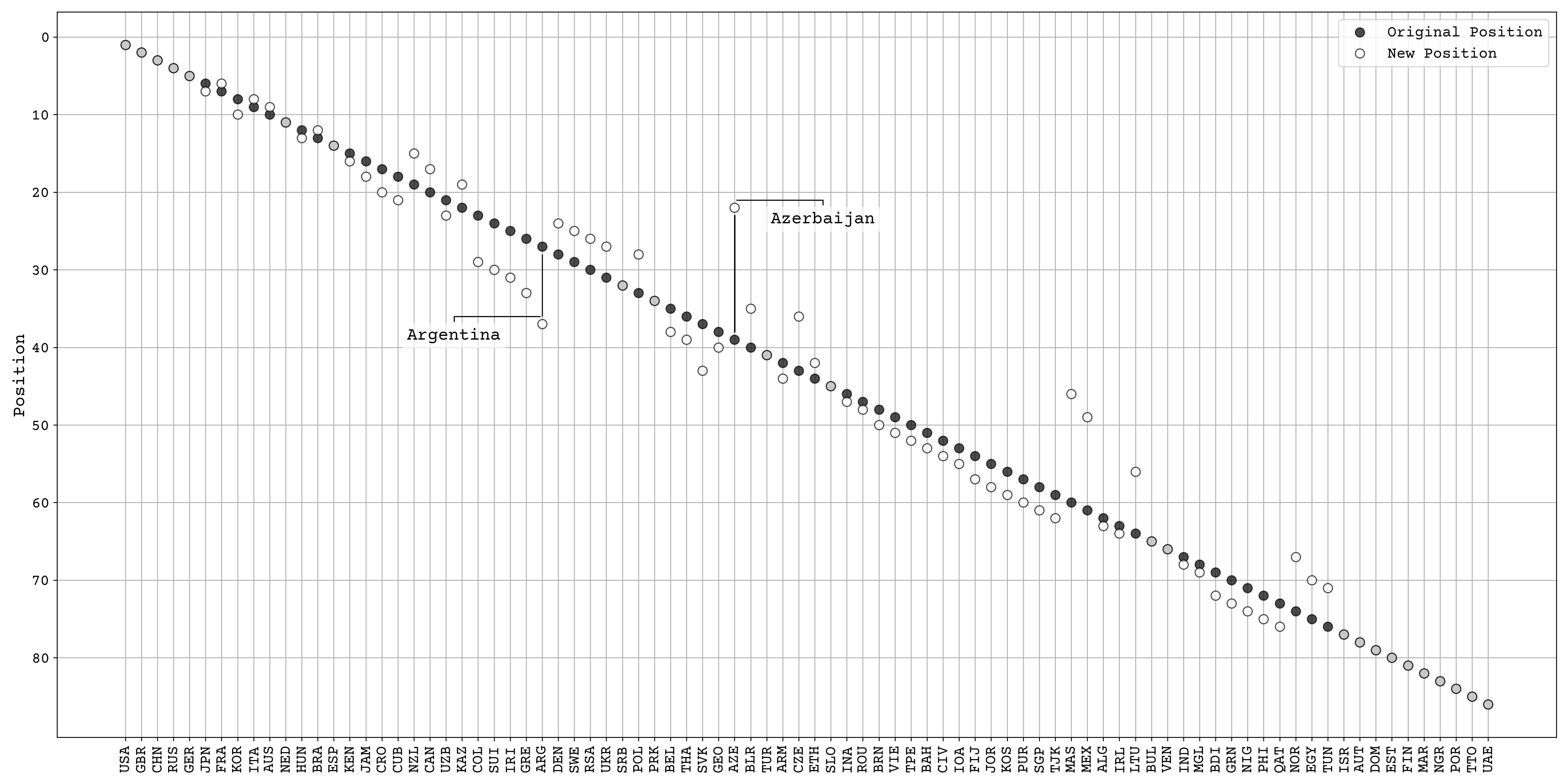 Change in Olympic Table Position with Weighted Medals